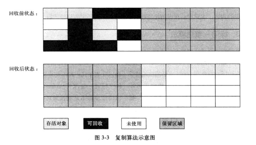 浅谈JAVA虚拟机中的GC