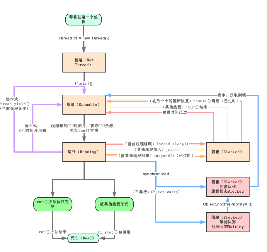 面试之敌系列 3 多线程详解