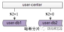 用户中心，1亿数据，架构如何设计？