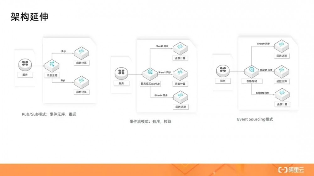 详解Serverless架构模式