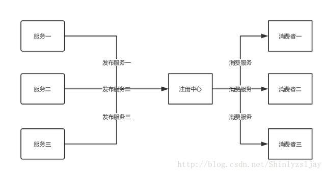 一篇文章带你快速理解springcloud微服务架构