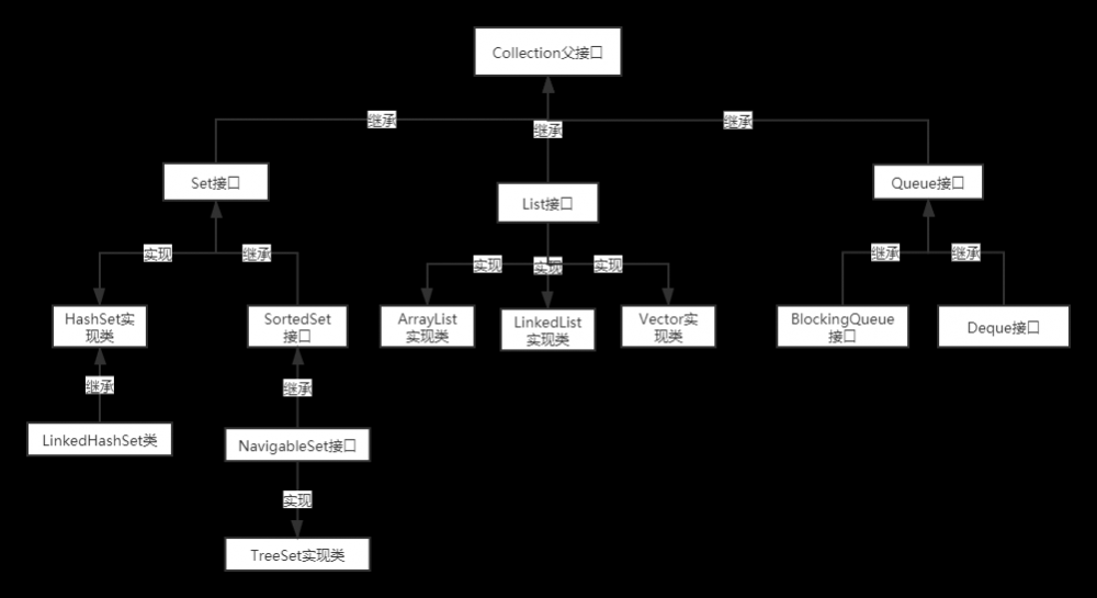 一篇文章带你深入了解Java集合