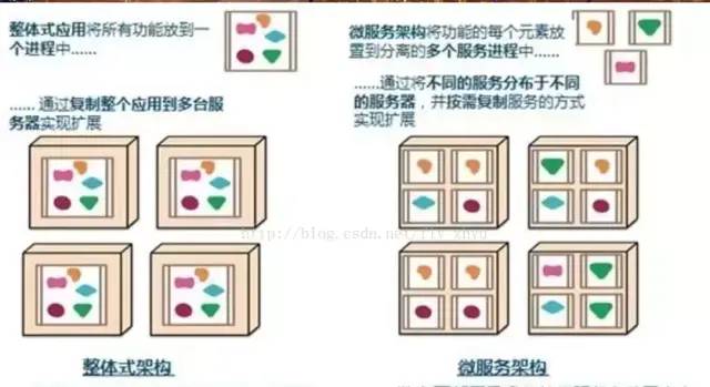 单体，SOA，微服务，分布式，集群架构知识来喽