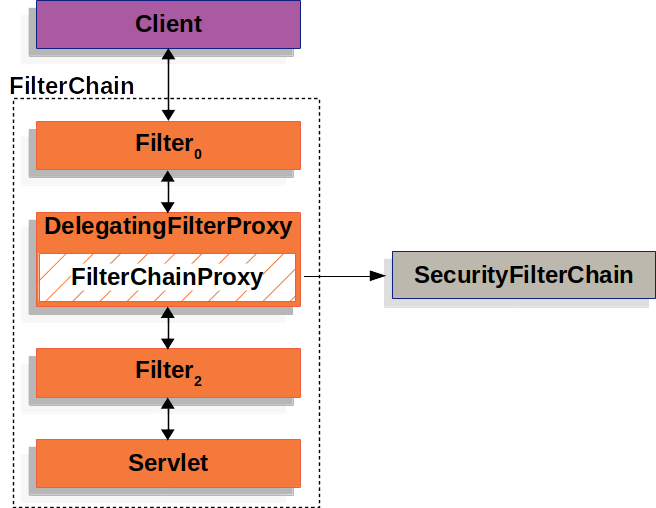 Spring Security 整体结构概览