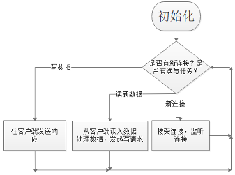 微服务开源框架TARS的RPC源码解析 之 初识TARS C++服务端