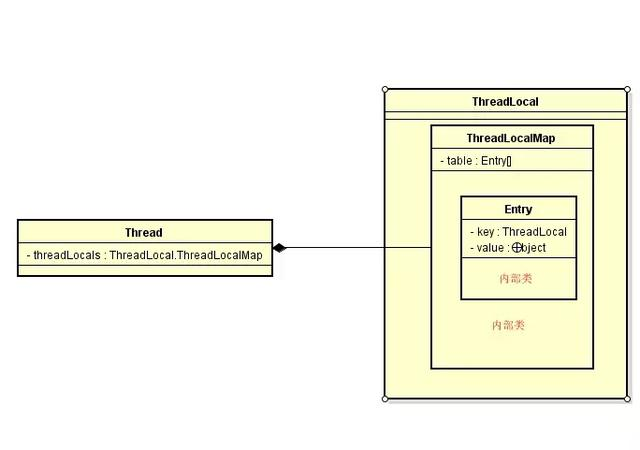 理清ThreadLocal、ThreadLocalMap、Thread之间的关系