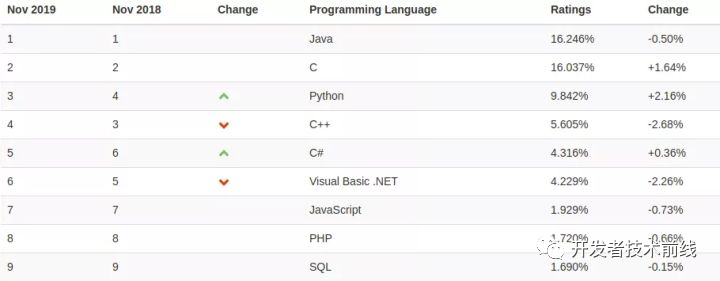 2020 最受欢迎的九大顶级 Java 框架