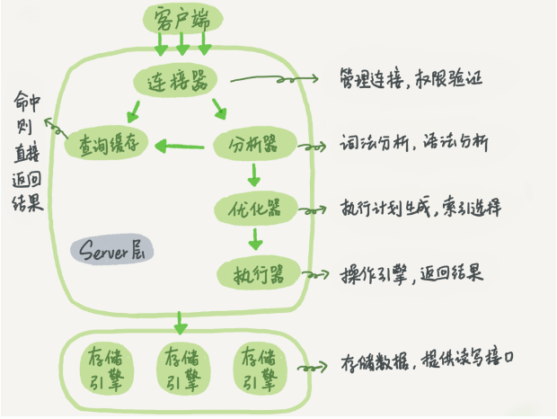 天天CURD，你了解为了执行SQL,MySQL用了怎样的架构设计吗？