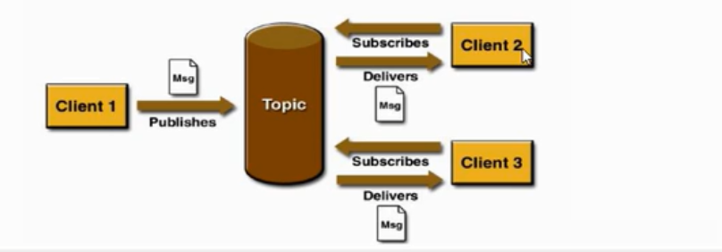 Java 连接 ActiveMQ