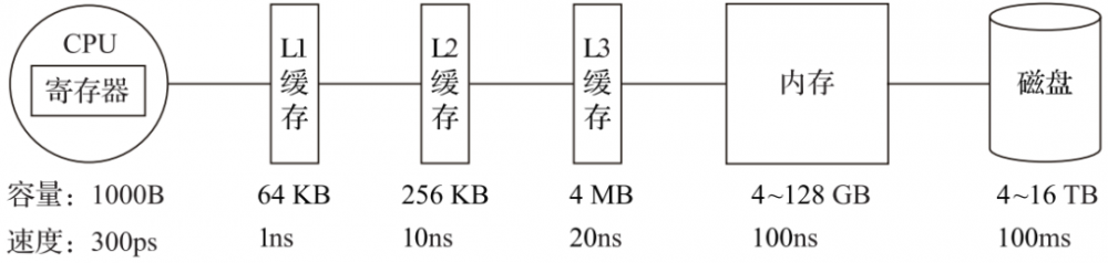 ClickHouse的核心特性及架构