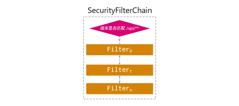 Spring Security 实战干货：图解Spring Security中的Servlet过滤器体系