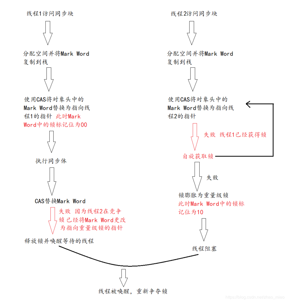 面试之敌系列 3 多线程详解