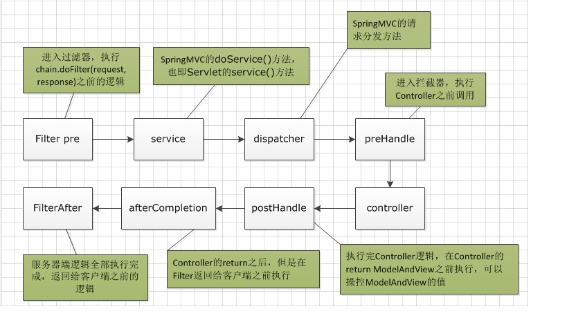 Spring-Boot过滤器通过HttpServletRequestWrapper读取request的body内容