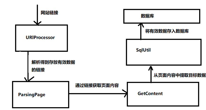 简易的java爬虫项目