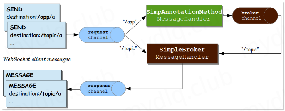 SpringBoot 实现 Websocket 通信详解