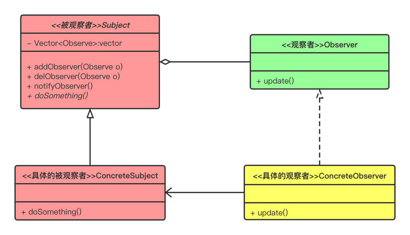 观察者模式——从JDK到Spring