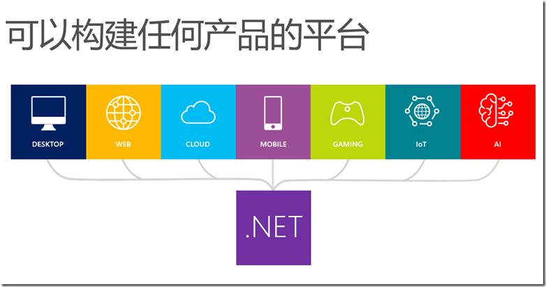 .NET平台在技术上远超JAVA，多数大公司仍用后者？（2020年，形势有变！）