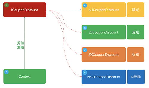 重学 Java 设计模式：实战策略模式「模拟多种营销类型优惠券，折扣金额计算策略场景」