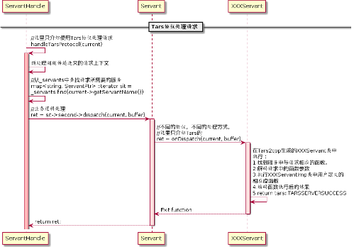 微服务开源框架TARS的RPC源码解析 之 初识TARS C++服务端