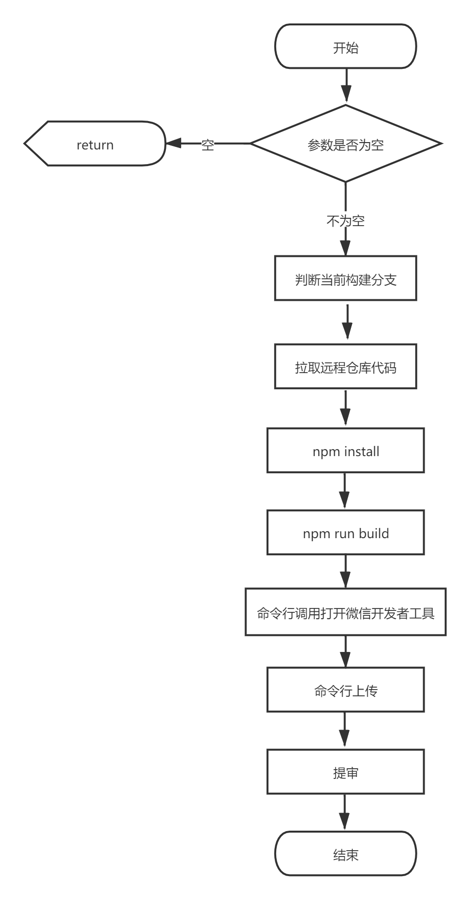 转转小程序自动化构建部署方案