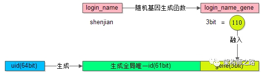 用户中心，1亿数据，架构如何设计？