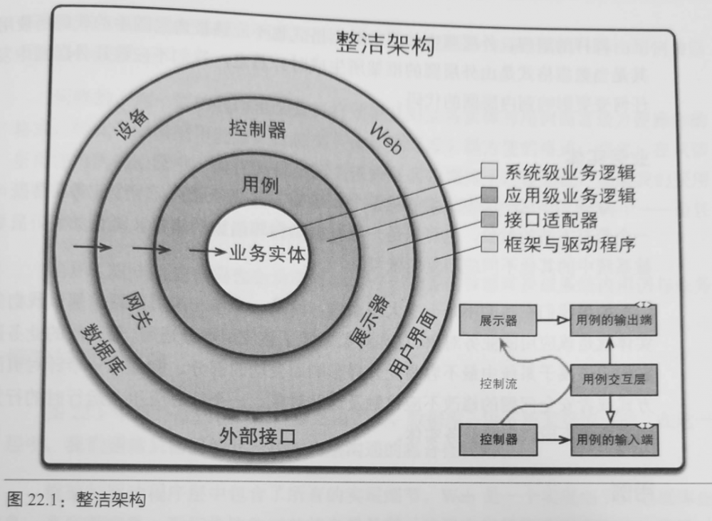 一文读懂架构整洁之道