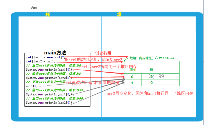 JavaSE第05篇：Java基础语法之数组、方法