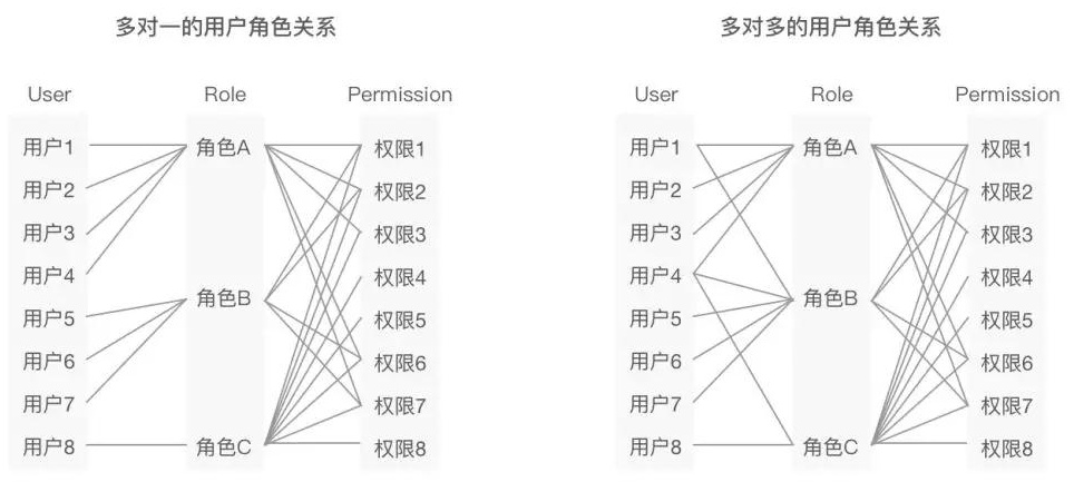 如何设计一个通用的权限管理系统