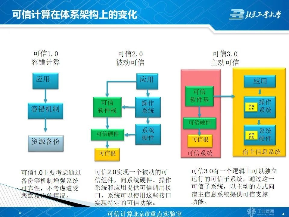 胡俊：如何理解和学习可信计算3.0