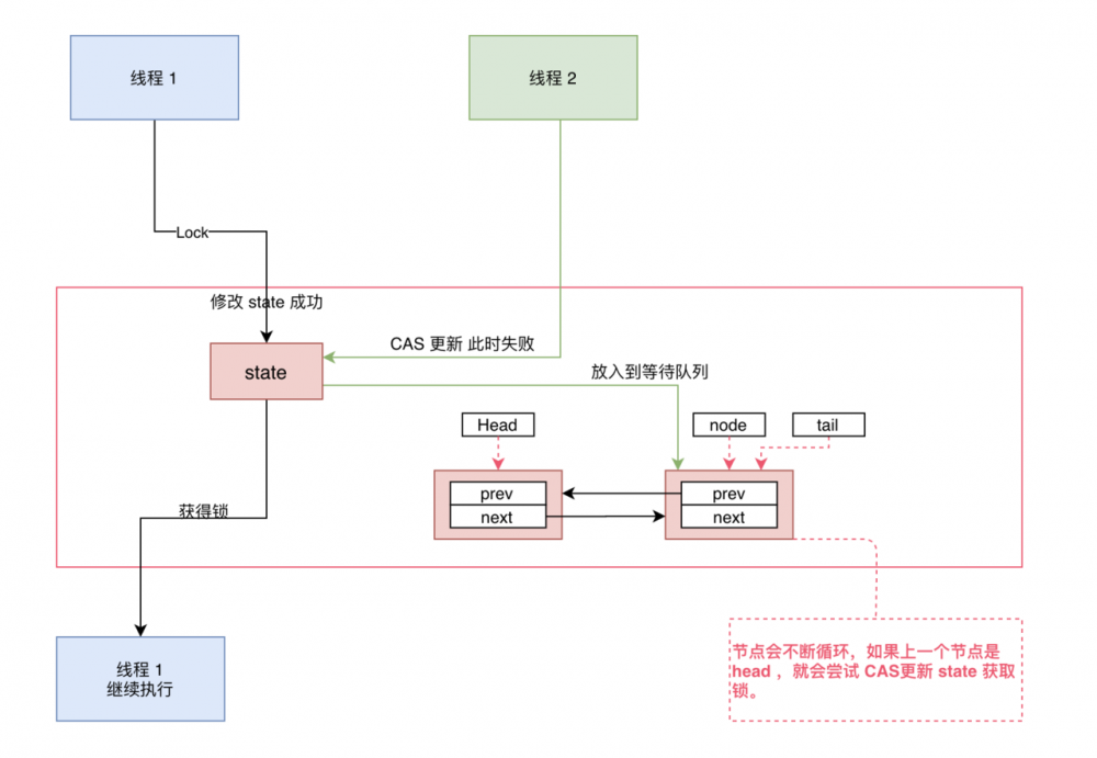 不能再被问住了！ReentrantLock 源码、画图一起看一看！