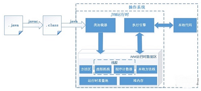 JVM工作原理和工作流程简述