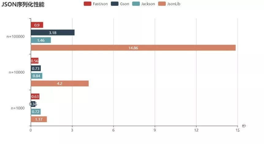 Fastjson到了说再见的时候了