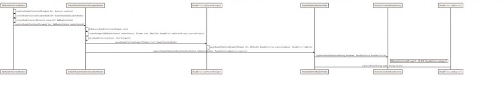 Spring IOC 源码解析（一），容器中的 BeanDefinition（XML 解析篇）