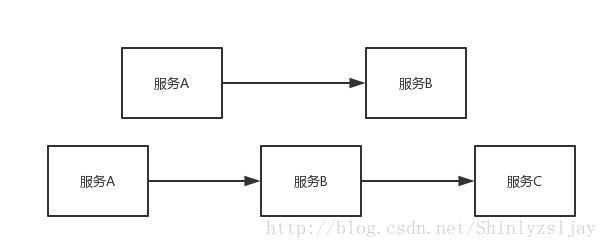 一篇文章带你快速理解springcloud微服务架构