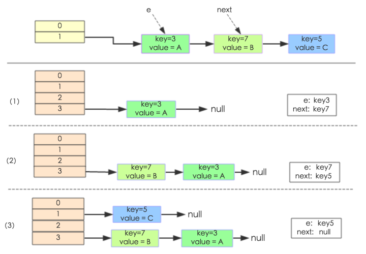 JAVA 基础笔记（一）HashMap 实现原理与源码解析