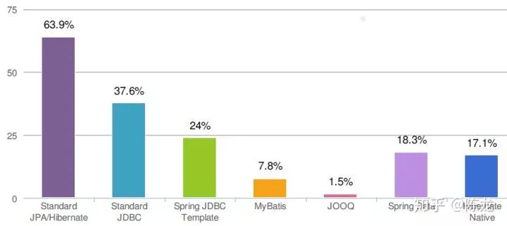 为什么歪果仁都用Hibernate，而我们用MyBatis？