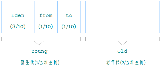 浅谈JAVA虚拟机中的GC