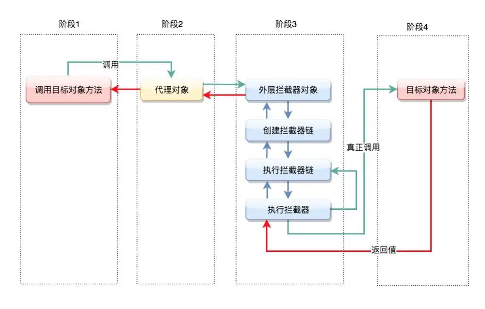 面试官：说说 Spring AOP 原理？拜托这已经被问烂了！