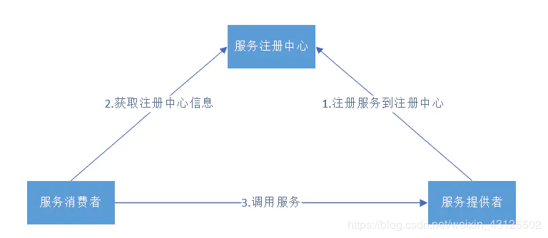 这个厉害了，阿里P7大佬都在看的SpringCloud 总结，帮你梳理全部知识点！