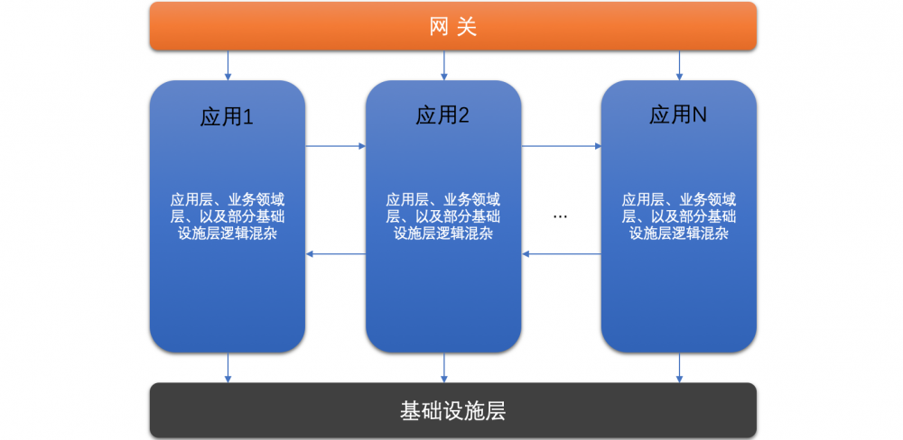 浅谈微服务体系中的分层设计和领域划分