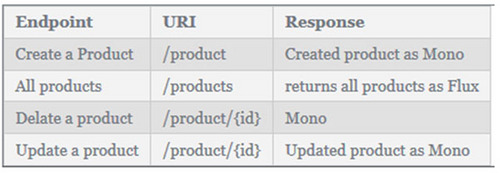 如何用Spring WebFlux构建Reactive REST API