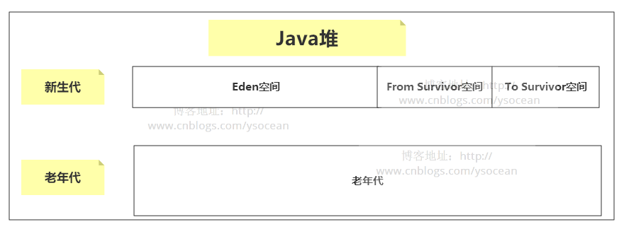 Java虚拟机详解（六）------内存分配