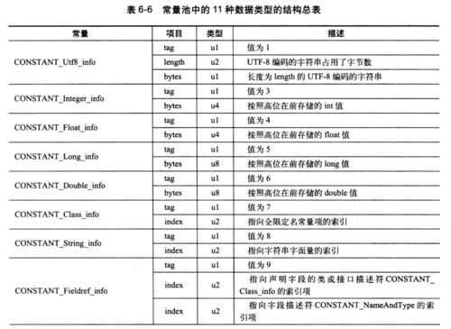 Java虚拟机详解（九）------类文件结构