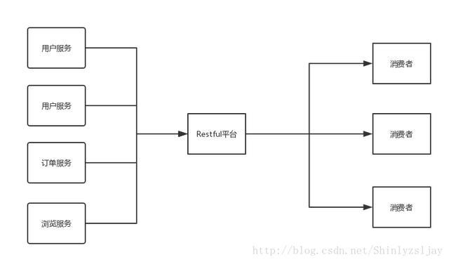 一篇文章带你快速理解springcloud微服务架构