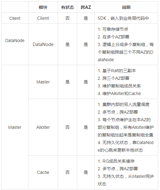 京东智联云对象存储高可用架构设计思考