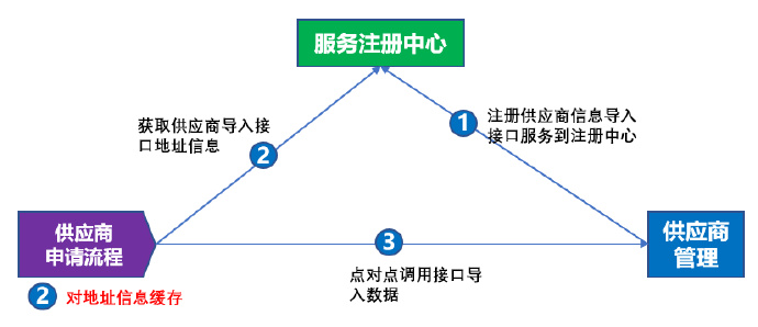 微服务基本概念和核心组件(200709)