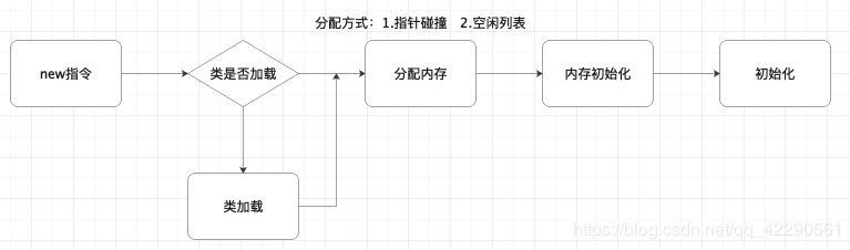 JVM内存模型系列(堆、方法区以及对象和GC)