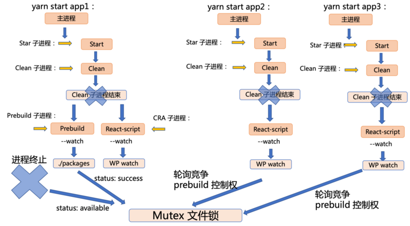 多项目应用开发架构和多进程间开发构建流程优化分析