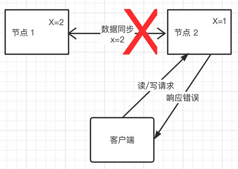 架构师都该懂的 CAP 定理