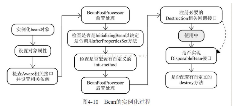 spring bean 有五种作用域、生命周期